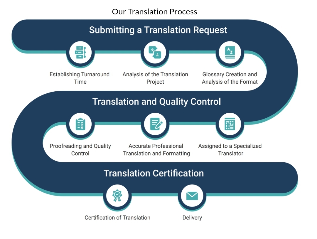 Translate company. Профессиональный перевод. Процесс официального перевода документа. Accurate translation services. Translation services LLC.